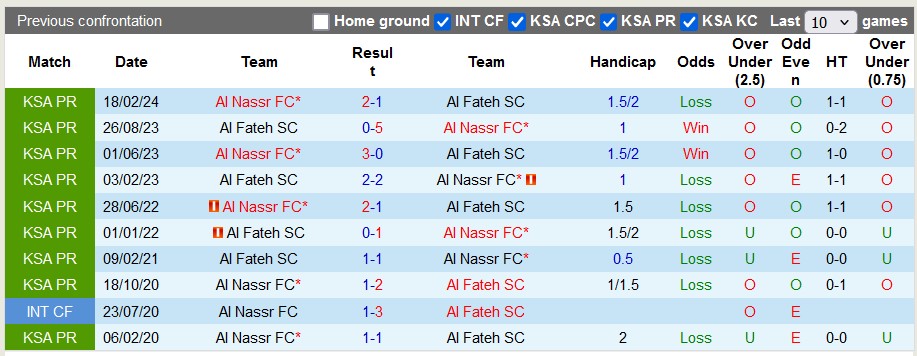 Nhận định, soi kèo Al Nassr vs Al Fateh, 0h00 ngày 27/1: Trút cơn giận dữ - Ảnh 3