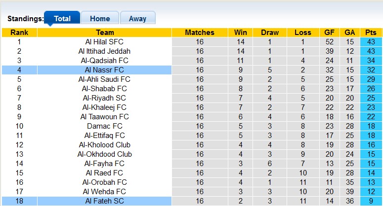 Nhận định, soi kèo Al Nassr vs Al Fateh, 0h00 ngày 27/1: Trút cơn giận dữ - Ảnh 4