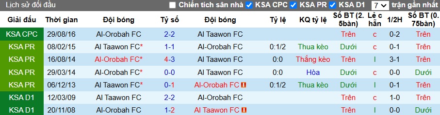 Nhận định, soi kèo Al Taawoun vs Al-Orobah, 22h20 ngày 26/01: Khách rơi tự do - Ảnh 2