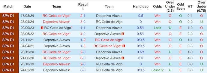 Nhận định, soi kèo Alaves vs Celta Vigo, 3h00 ngày 28/1: Ưu thế sân nhà - Ảnh 4