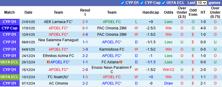 Nhận định, soi kèo APOEL vs Omonia Aradippou, 22h00 ngày 26/1: Cửa dưới sáng - Ảnh 2