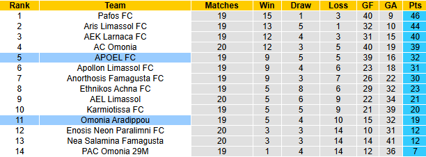 Nhận định, soi kèo APOEL vs Omonia Aradippou, 22h00 ngày 26/1: Cửa dưới sáng - Ảnh 5