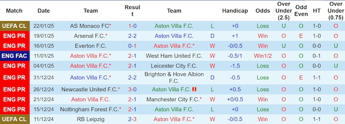 Nhận định, soi kèo Aston Villa vs West Ham, 23h30 ngày 26/1: Khó cản chủ nhà - Ảnh 2