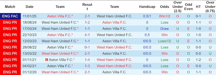 Nhận định, soi kèo Aston Villa vs West Ham, 23h30 ngày 26/1: Khó cản chủ nhà - Ảnh 4