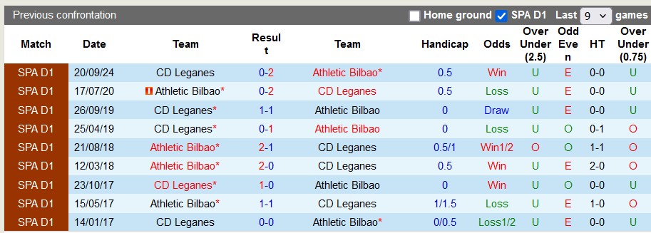 Nhận định, soi kèo Athletic Bilbao vs Leganes, 0h30 ngày 27/1: Khó thắng đậm - Ảnh 3