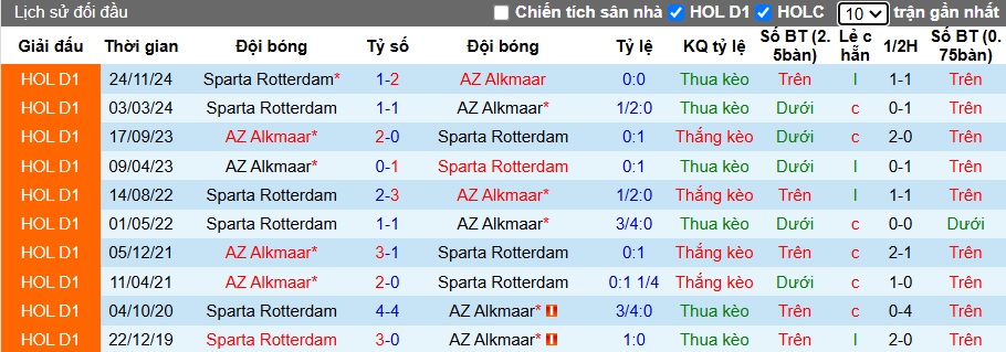 Nhận định, soi kèo AZ Alkmaar vs Sparta Rotterdam, 22h45 ngày 26/01: Chủ nhà tiếp đà hồi sinh - Ảnh 2