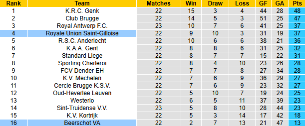 Nhận định, soi kèo Beerschot vs Saint-Gilloise, 22h00 ngày 26/1: Tự tin trên sân nhà - Ảnh 5