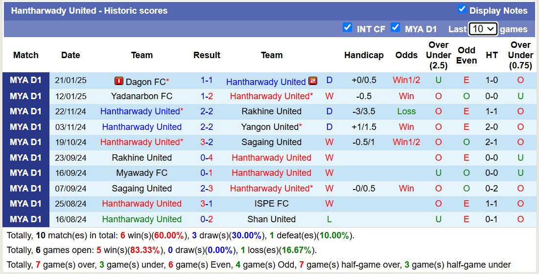 Nhận định, soi kèo Dagon Port vs Hantharwady United, 16h30 ngày 28/1: Chủ nhà chìm sâu - Ảnh 2