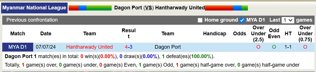 Nhận định, soi kèo Dagon Port vs Hantharwady United, 16h30 ngày 28/1: Chủ nhà chìm sâu - Ảnh 3