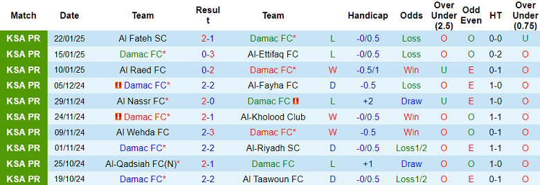 Nhận định, soi kèo Damac vs Al Ittihad, 21h05 ngày 27/1: Niềm tin cửa trên - Ảnh 1