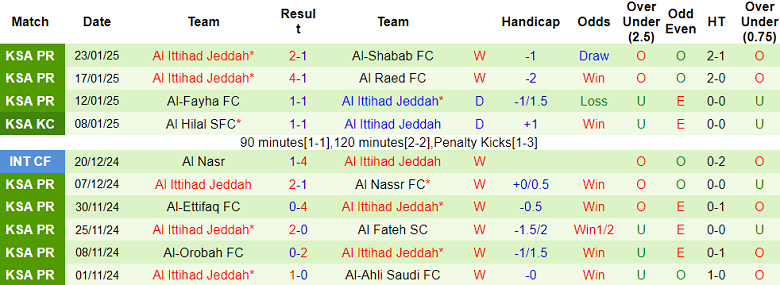 Nhận định, soi kèo Damac vs Al Ittihad, 21h05 ngày 27/1: Niềm tin cửa trên - Ảnh 2