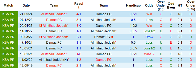 Nhận định, soi kèo Damac vs Al Ittihad, 21h05 ngày 27/1: Niềm tin cửa trên - Ảnh 3