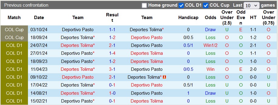 Nhận định, soi kèo Deportes Tolima vs Deportivo Pasto, 8h10 ngày 28/1: Đầu xuôi đuôi lọt - Ảnh 3