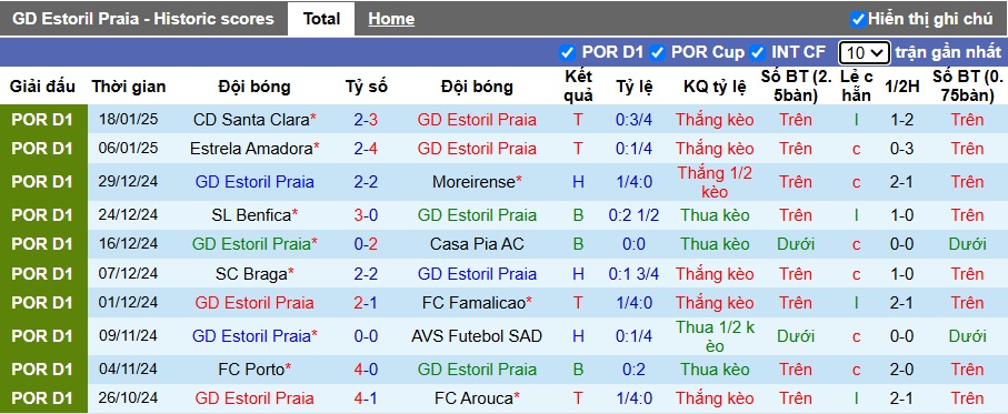 Nhận định, soi kèo Estoril vs Vitoria Guimaraes, 22h30 ngày 26/01: Khó phân thắng bại - Ảnh 4