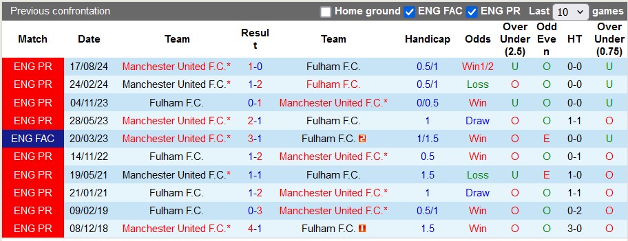 Nhận định, soi kèo Fulham vs MU, 2h00 ngày 27/1: Chìm trong khủng hoảng - Ảnh 3