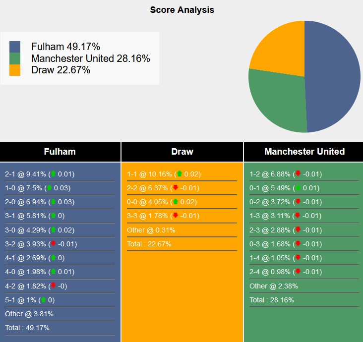 Nhận định, soi kèo Fulham vs MU, 2h00 ngày 27/1: Chìm trong khủng hoảng - Ảnh 9