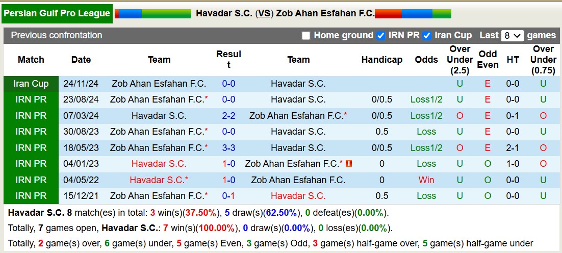 Nhận định, soi kèo Havadar SC vs Zob Ahan Esfahan, 19h30 ngày 27/1: Chủ nhà chìm sâu - Ảnh 4