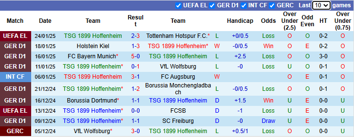 Nhận định, soi kèo Hoffenheim vs Eintracht Frankfurt, 21h30 ngày 26/1: Tin vào chủ nhà - Ảnh 2