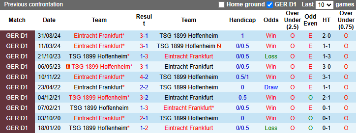 Nhận định, soi kèo Hoffenheim vs Eintracht Frankfurt, 21h30 ngày 26/1: Tin vào chủ nhà - Ảnh 4