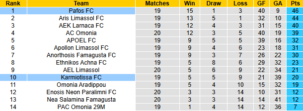 Nhận định, soi kèo Karmiotissa vs Pafos, 22h00 ngày 26/1: Chủ nhà tự tin - Ảnh 5