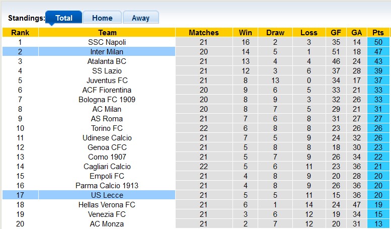 Nhận định, soi kèo Lecce vs Inter Milan, 0h00 ngày 27/1: Chiến thắng nhọc nhằn - Ảnh 4