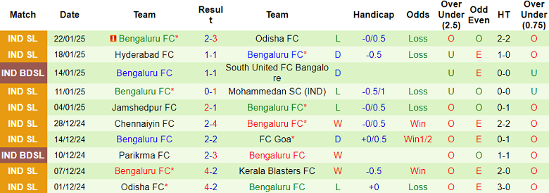 Nhận định, soi kèo Mohun Bagan vs Bengaluru FC, 21h00 ngày 27/1: Tin vào cửa trên - Ảnh 2