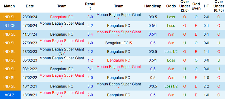 Nhận định, soi kèo Mohun Bagan vs Bengaluru FC, 21h00 ngày 27/1: Tin vào cửa trên - Ảnh 3