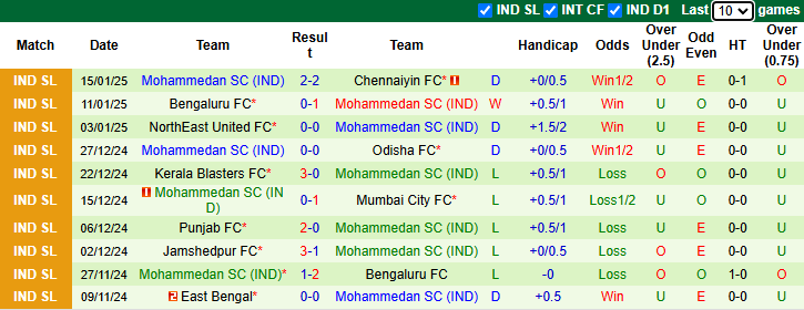 Nhận định, soi kèo Mumbai City vs Mohammedan, 21h00 ngày 26/1: Khách khởi sắc - Ảnh 3