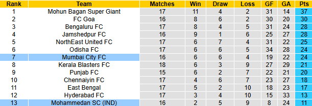 Nhận định, soi kèo Mumbai City vs Mohammedan, 21h00 ngày 26/1: Khách khởi sắc - Ảnh 5