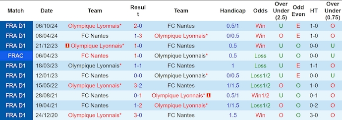 Nhận định, soi kèo Nantes vs Lyon, 23h15 ngày 26/1: Phong độ sa sút - Ảnh 4