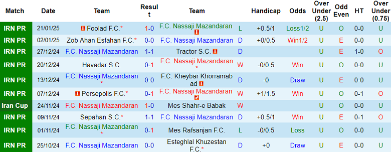 Nhận định, soi kèo Nassaji Mazandaran vs Aluminium Arak, 20h15 ngày 27/1: Khách ‘ghi điểm’ - Ảnh 1