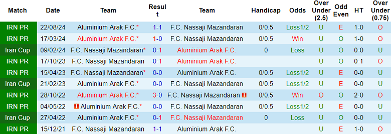 Nhận định, soi kèo Nassaji Mazandaran vs Aluminium Arak, 20h15 ngày 27/1: Khách ‘ghi điểm’ - Ảnh 3