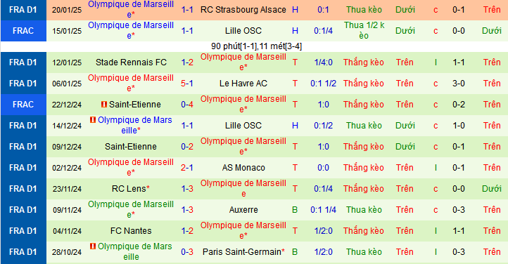 Nhận định, soi kèo Nice vs Marseille, 02h45 ngày 27/1: Vị vua sân khách - Ảnh 2