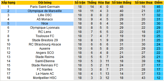 Nhận định, soi kèo Nice vs Marseille, 02h45 ngày 27/1: Vị vua sân khách - Ảnh 4