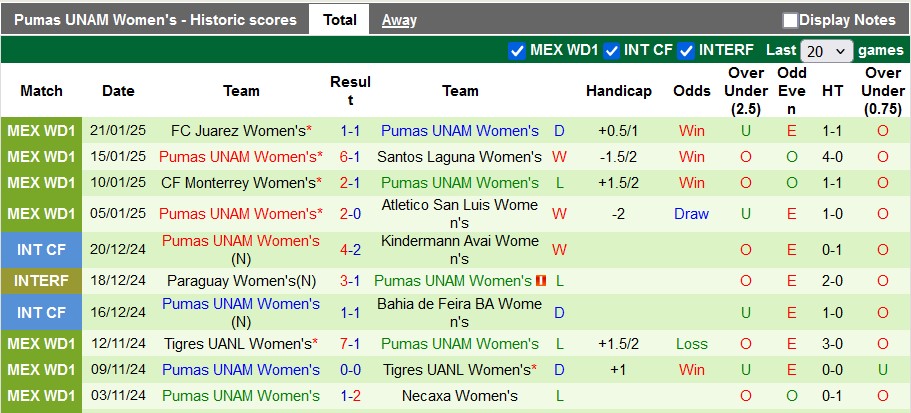 Nhận định, soi kèo nữ Necaxa vs nữ Pumas UNAM, 7h00 ngày 28/1: Khách lấn chủ - Ảnh 2