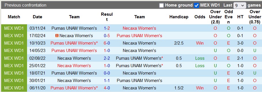 Nhận định, soi kèo nữ Necaxa vs nữ Pumas UNAM, 7h00 ngày 28/1: Khách lấn chủ - Ảnh 3