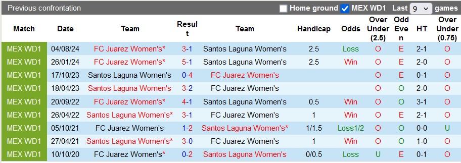 Nhận định, soi kèo nữ Santos Laguna vs nữ Juarez, 10h00 ngày 28/1: Chủ nhà kém cỏi - Ảnh 3