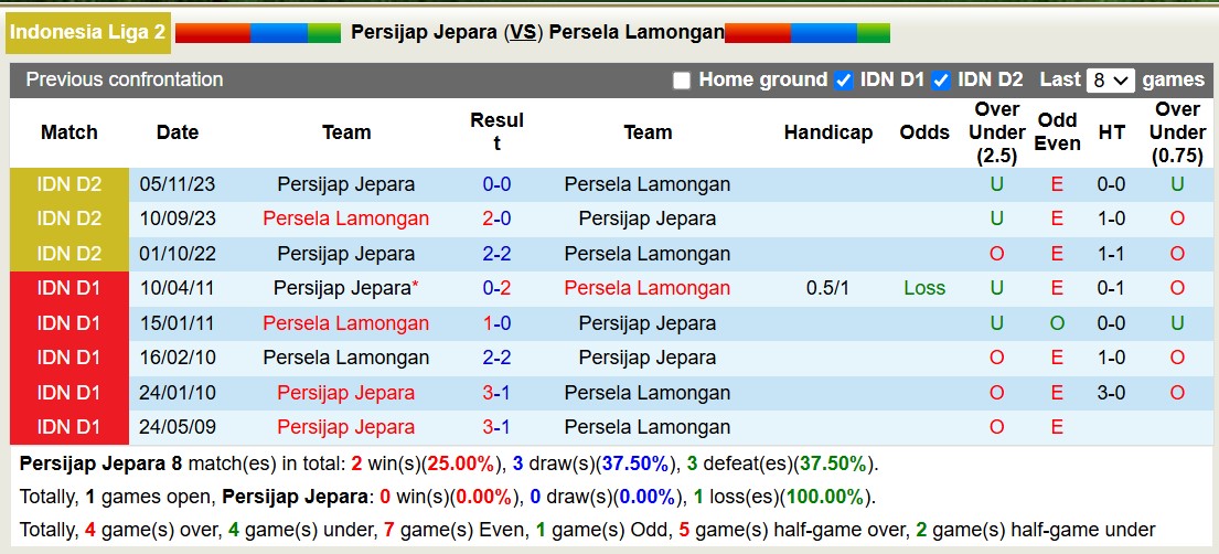 Nhận định, soi kèo Persijap Jepara vs Persela Lamongan, 19h00 ngày 27/1: Trận đấu tẻ nhạt - Ảnh 4