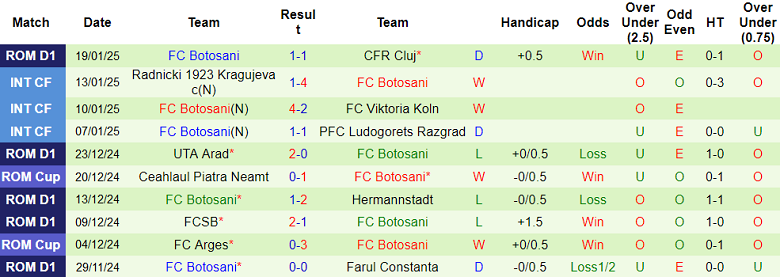 Nhận định, soi kèo Petrolul vs Botosani, 22h00 ngày 27/1: Khó tin cửa dưới - Ảnh 2