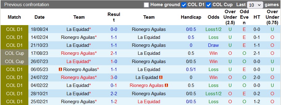 Nhận định, soi kèo Rionegro Aguilas vs La Equidad, 6h00 ngày 28/1: Ra quân nhẹ nhàng - Ảnh 3