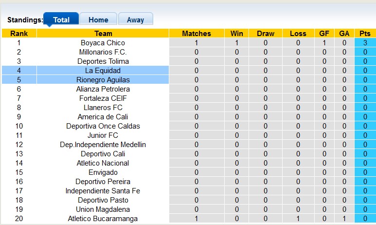 Nhận định, soi kèo Rionegro Aguilas vs La Equidad, 6h00 ngày 28/1: Ra quân nhẹ nhàng - Ảnh 4