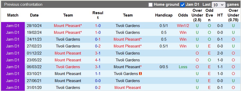 Nhận định, soi kèo Tivoli Gardens vs Mount Pleasant, 7h45 ngày 28/1Khách quá sung - Ảnh 3