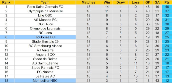 Nhận định, soi kèo Toulouse vs Montpellier, 23h15 ngày 26/1: Khó có bất ngờ - Ảnh 5