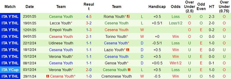 Nhận định, soi kèo U20 Sassuolo vs U20 Cesena, 20h00 ngày 27/1: Chủ nhà ‘ghi điểm’ - Ảnh 2