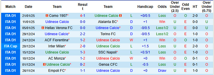 Nhận định, soi kèo Udinese vs AS Roma, 21h00 ngày 26/1: Tâm lý yếu kém - Ảnh 2