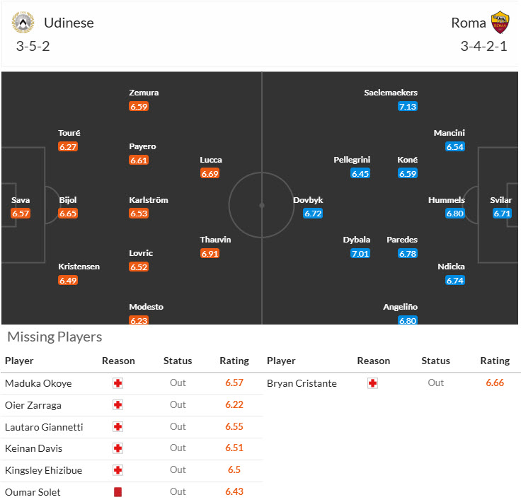 Nhận định, soi kèo Udinese vs AS Roma, 21h00 ngày 26/1: Tâm lý yếu kém - Ảnh 5