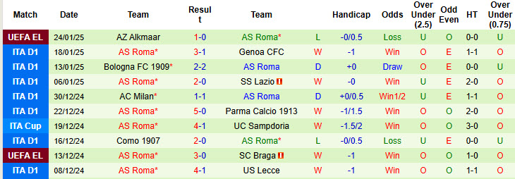 Soi kèo góc Udinese vs AS Roma, 21h00 ngày 26/1 - Ảnh 2