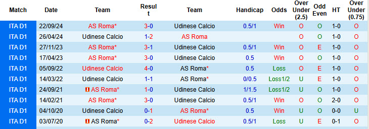 Soi kèo góc Udinese vs AS Roma, 21h00 ngày 26/1 - Ảnh 3