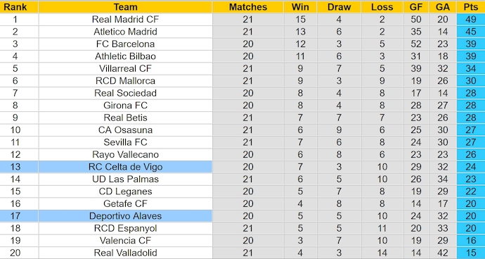 Soi kèo phạt góc Alaves vs Celta Vigo, 3h00 ngày 28/1 - Ảnh 4