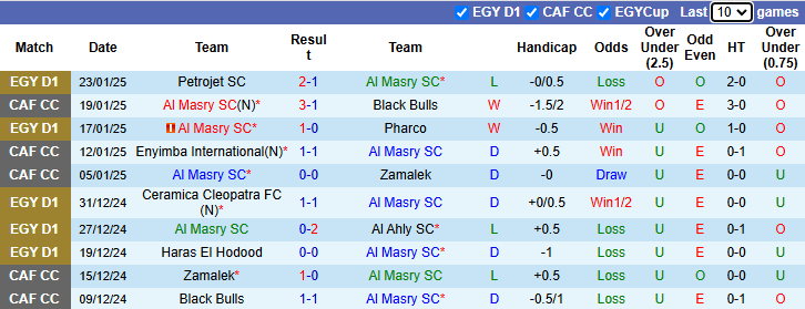 Nhận định, soi kèo Al Masry vs Enppi, 1h00 ngày 28/1: Chủ nhà sáng giá - Ảnh 2